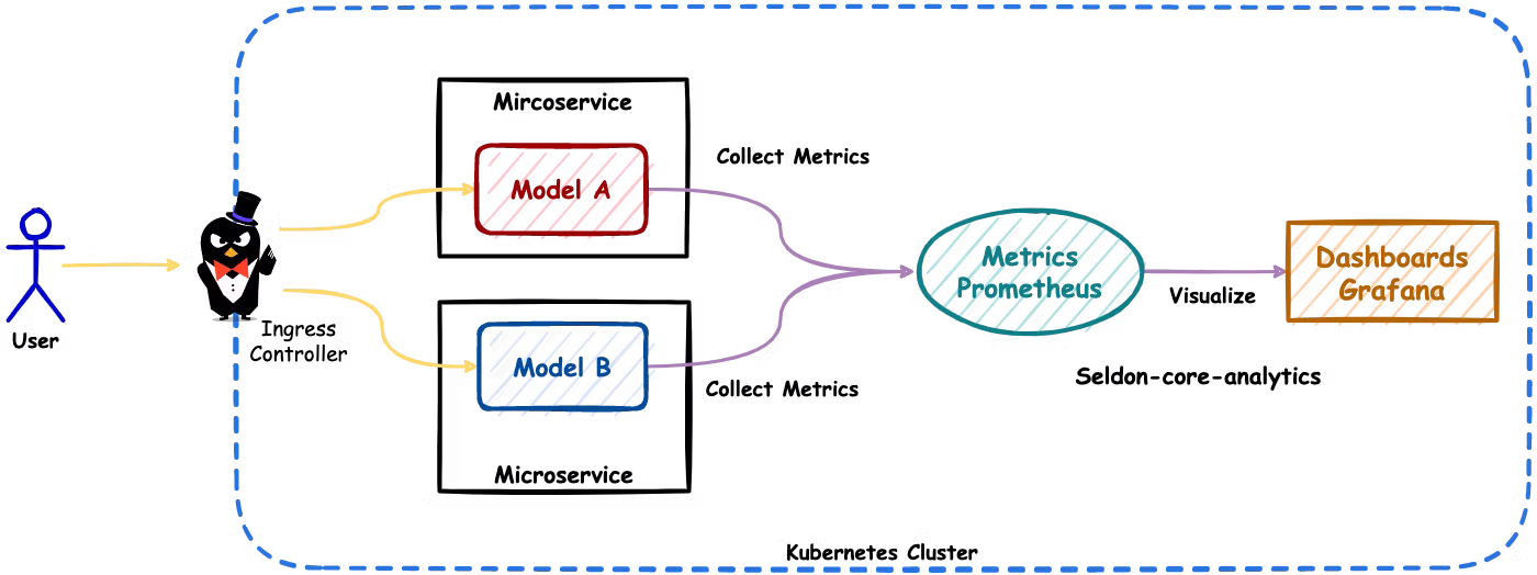 Fully working architecture.