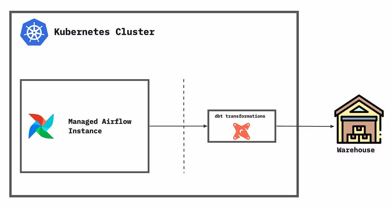 Running dbt transformations from a Docker container.