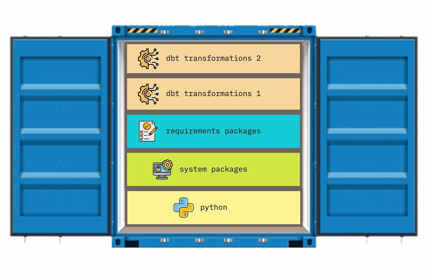 Pushing dbt Docker image to a container registry.