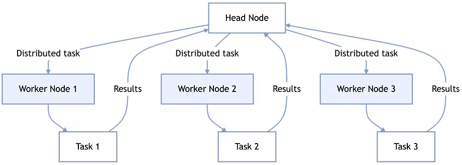 Multi-node job execution results.